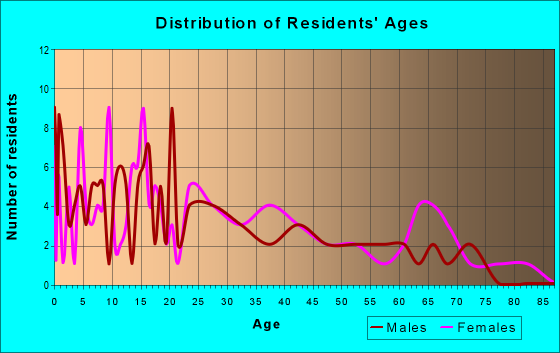 Age and Sex of Residents in zip code 87018