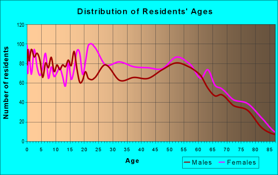 Age and Sex of Residents in zip code 87020
