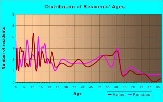 Age and Sex of Residents in zip code 87022