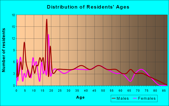 Age and Sex of Residents in zip code 87023