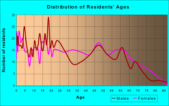 Age and Sex of Residents in zip code 87024