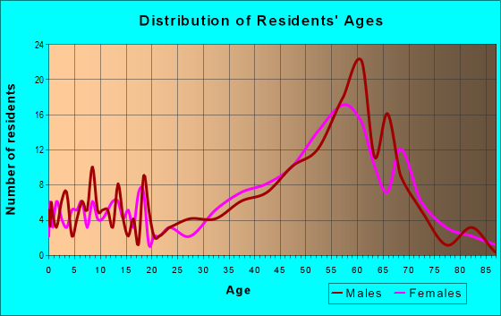 Age and Sex of Residents in zip code 87025