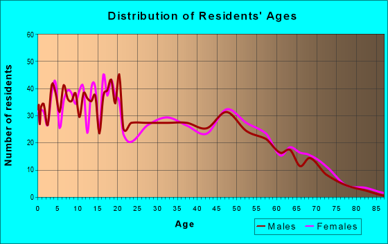 Age and Sex of Residents in zip code 87026