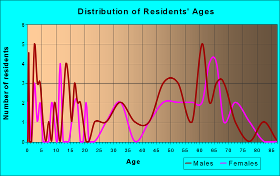 Age and Sex of Residents in zip code 87027