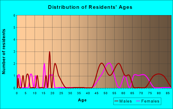 Age and Sex of Residents in zip code 87028