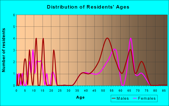 Age and Sex of Residents in zip code 87029