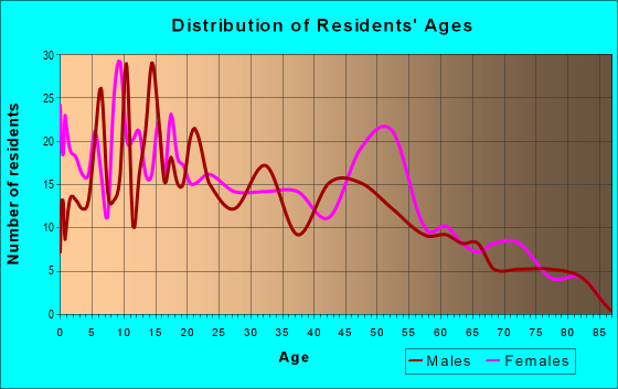 Age and Sex of Residents in zip code 87034