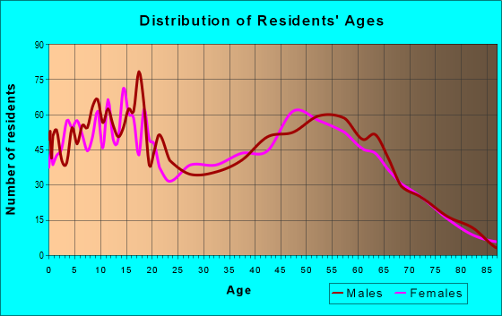 Age and Sex of Residents in zip code 87035