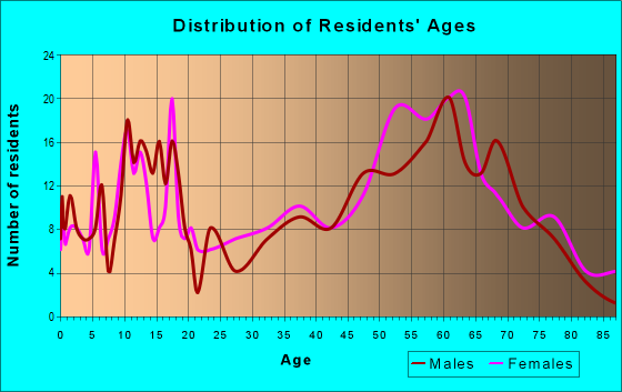 Age and Sex of Residents in zip code 87036