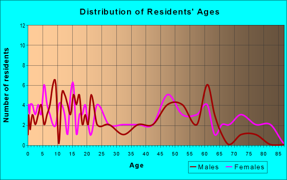 Age and Sex of Residents in zip code 87040