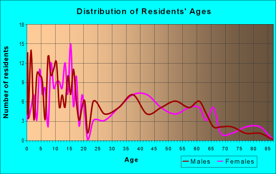 Age and Sex of Residents in zip code 87041