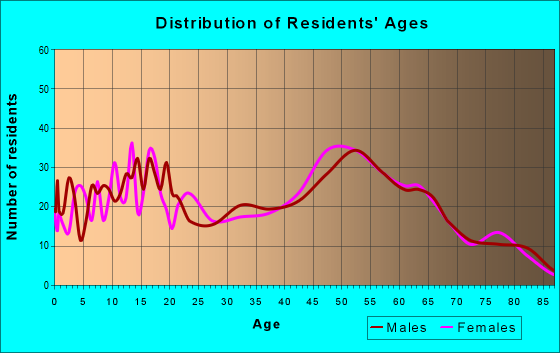 Age and Sex of Residents in zip code 87042