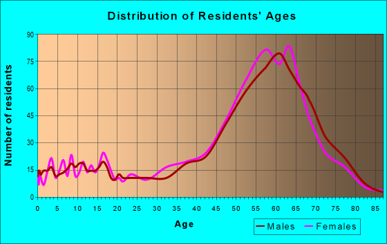 Age and Sex of Residents in zip code 87043