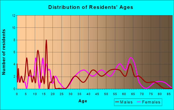 Age and Sex of Residents in zip code 87044