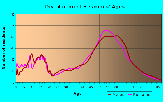 Age and Sex of Residents in zip code 87047