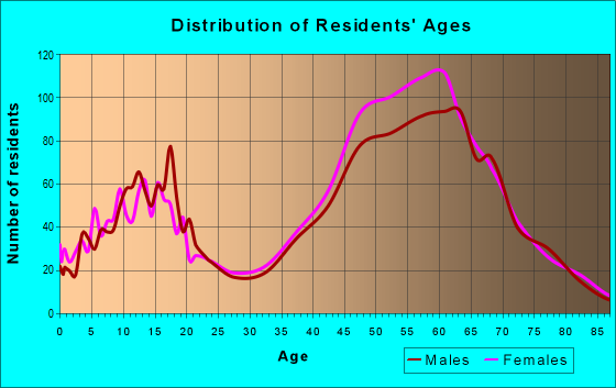 Age and Sex of Residents in zip code 87048