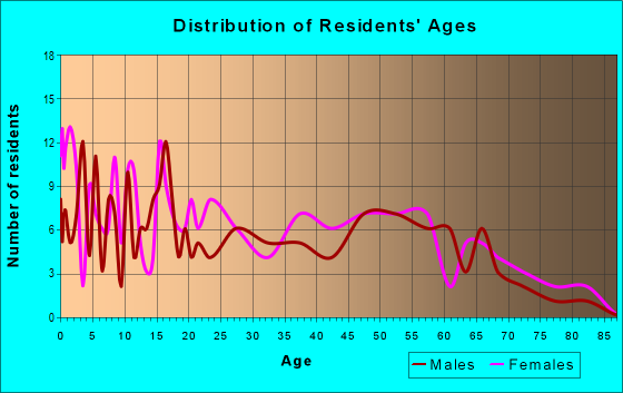 Age and Sex of Residents in zip code 87049