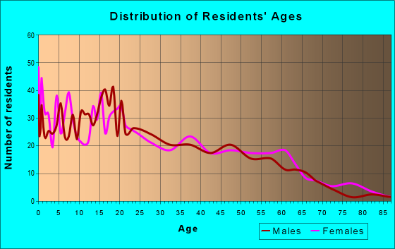 Age and Sex of Residents in zip code 87052