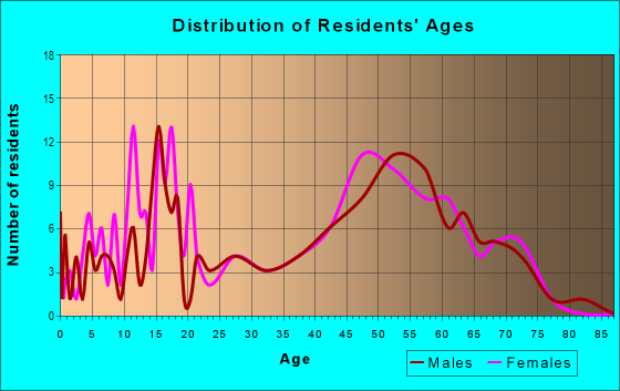 Age and Sex of Residents in zip code 87056