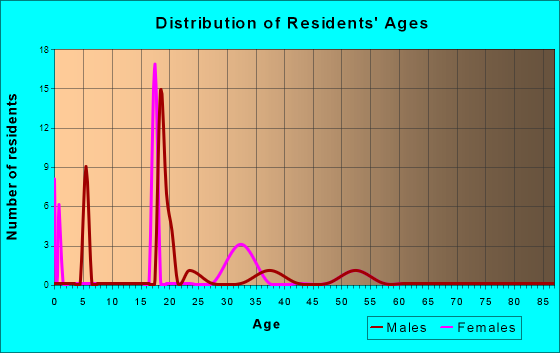 Age and Sex of Residents in zip code 87060