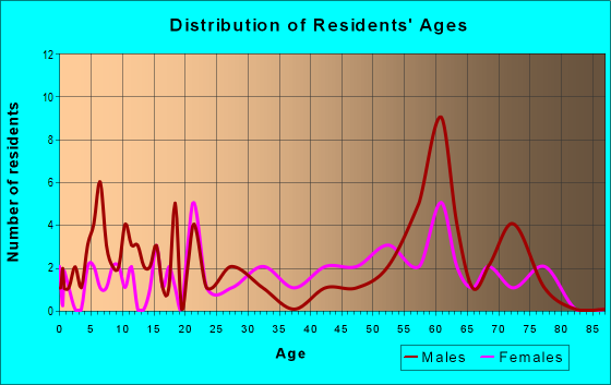 Age and Sex of Residents in zip code 87061