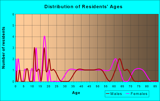 Age and Sex of Residents in zip code 87064