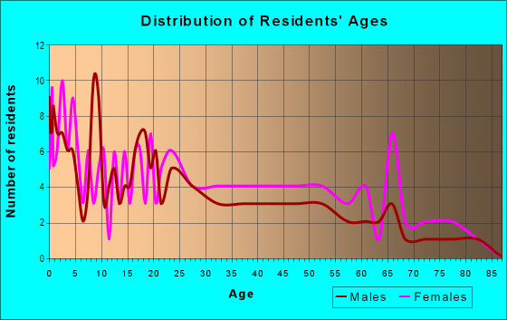 Age and Sex of Residents in zip code 87072