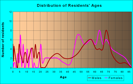 Age and Sex of Residents in zip code 87083
