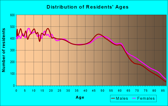 Age and Sex of Residents in zip code 87105