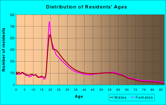 Age and Sex of Residents in zip code 87106