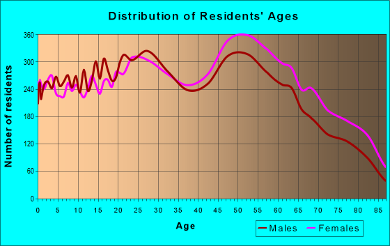 Age and Sex of Residents in zip code 87112
