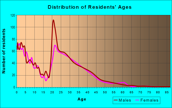 Age and Sex of Residents in zip code 87116