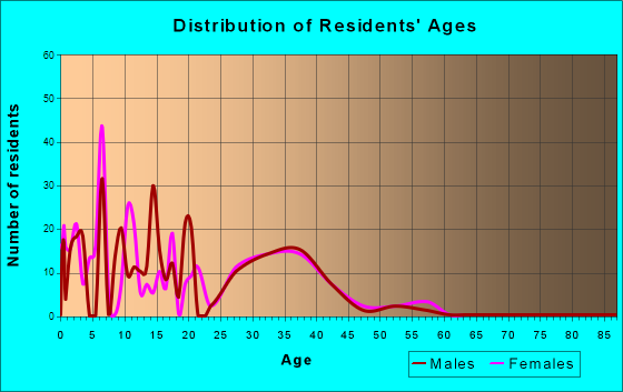 Age and Sex of Residents in zip code 87118