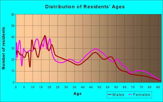 Age and Sex of Residents in zip code 87305