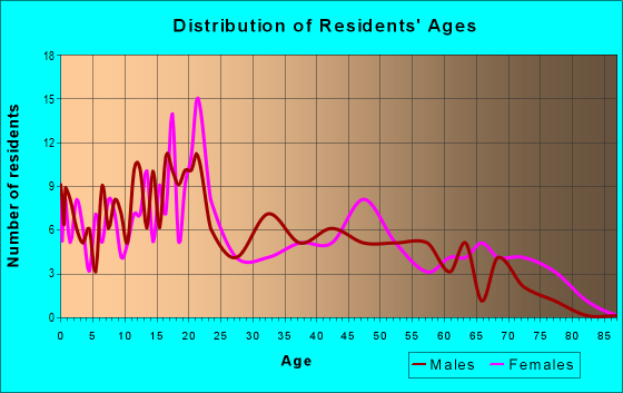 Age and Sex of Residents in zip code 87310