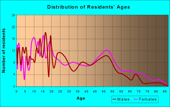 Age and Sex of Residents in zip code 87316