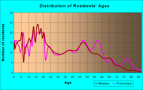 Age and Sex of Residents in zip code 87319