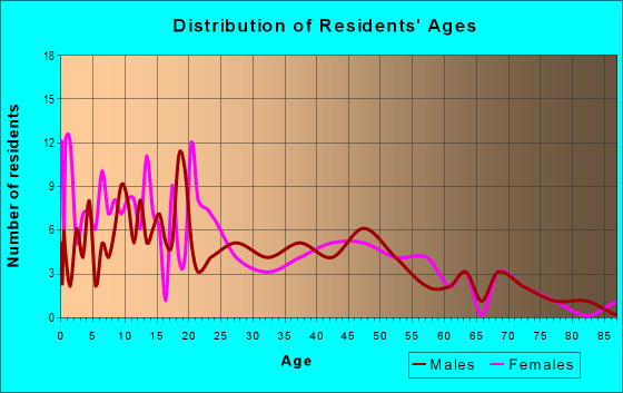 Age and Sex of Residents in zip code 87320