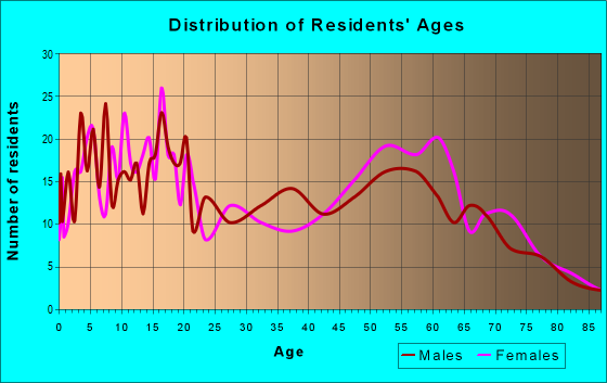 Age and Sex of Residents in zip code 87321