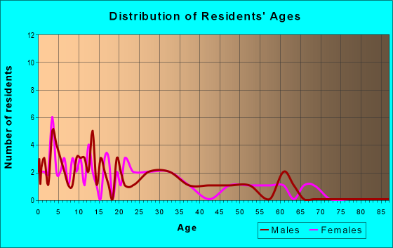 Age and Sex of Residents in zip code 87322