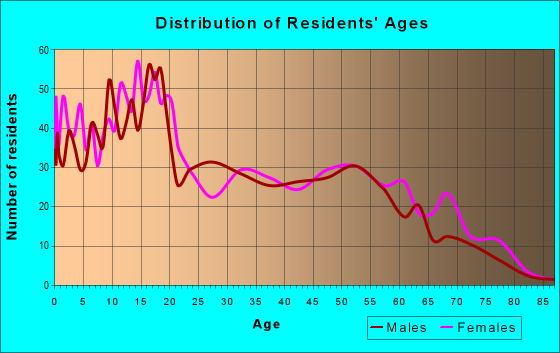 Age and Sex of Residents in zip code 87323