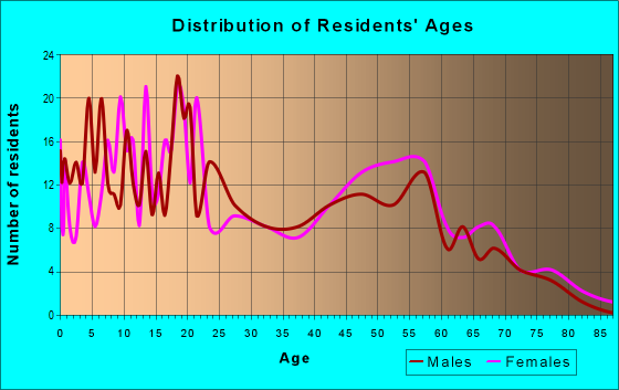 Age and Sex of Residents in zip code 87326
