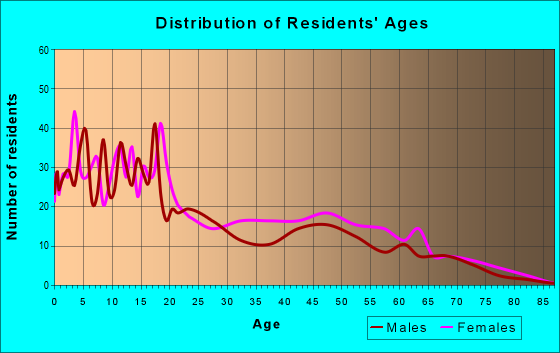 Age and Sex of Residents in zip code 87328