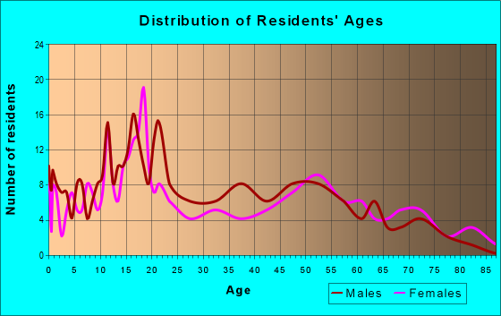 Age and Sex of Residents in zip code 87364