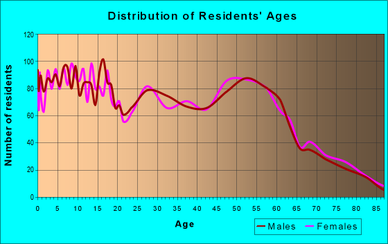 87402 Zip Code (Farmington, New Mexico) Profile - homes, apartments ...