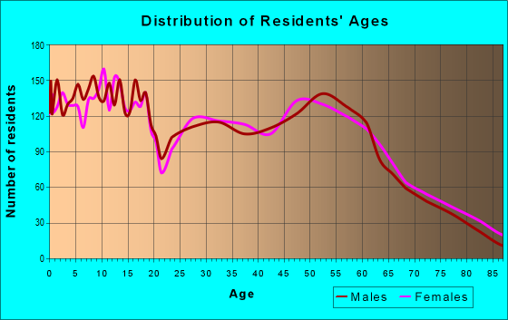 Age and Sex of Residents in zip code 87410