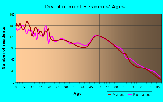 Age and Sex of Residents in zip code 87413