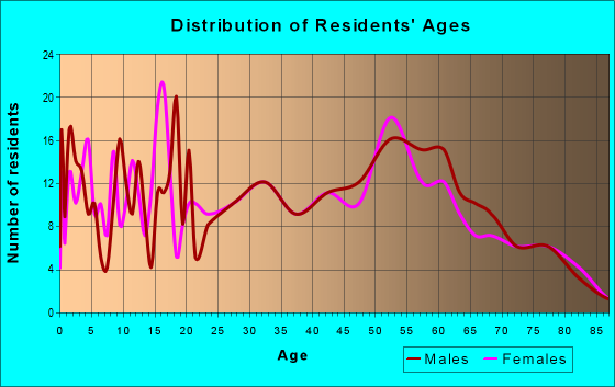 Age and Sex of Residents in zip code 87415