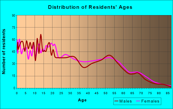 Age and Sex of Residents in zip code 87416