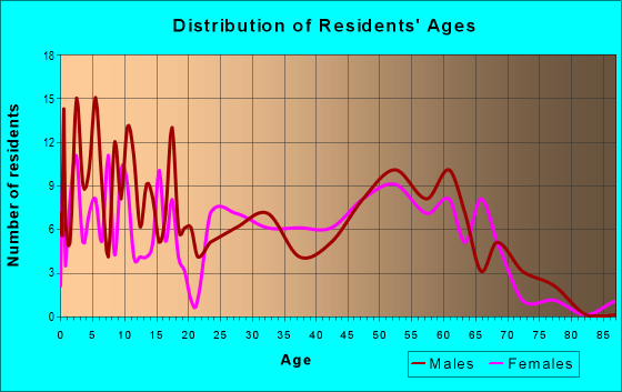 Age and Sex of Residents in zip code 87418